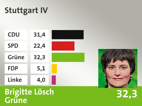 Wahlkreis  Stuttgart IV, in %: CDU 31.4; SPD 22.4; Grüne 32.3; FDP 5.1; Linke 4.0; 