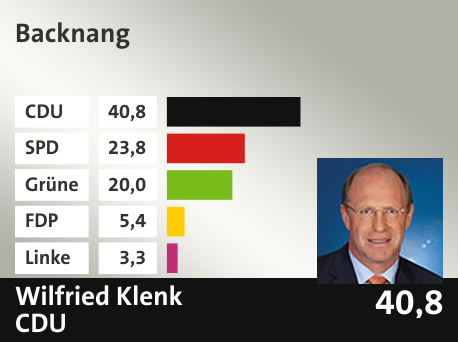 Wahlkreis  Backnang, in %: CDU 40.8; SPD 23.8; Grüne 20.0; FDP 5.4; Linke 3.3; 