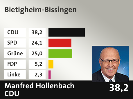 Wahlkreis  Bietigheim-Bissingen, in %: CDU 38.2; SPD 24.1; Grüne 25.0; FDP 5.2; Linke 2.3; 
