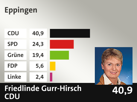 Wahlkreis  Eppingen, in %: CDU 40.9; SPD 24.3; Grüne 19.4; FDP 5.6; Linke 2.4; 