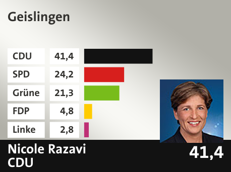 Wahlkreis  Geislingen, in %: CDU 41.4; SPD 24.2; Grüne 21.3; FDP 4.8; Linke 2.8; 