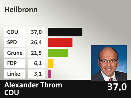 Wahlkreis  Heilbronn, in %: CDU 37.0; SPD 26.4; Grüne 21.5; FDP 6.1; Linke 3.1; 
