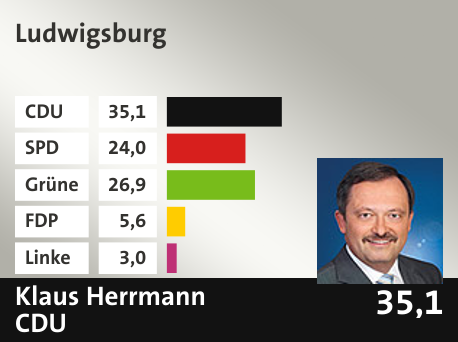 Wahlkreis  Ludwigsburg, in %: CDU 35.1; SPD 24.0; Grüne 26.9; FDP 5.6; Linke 3.0; 