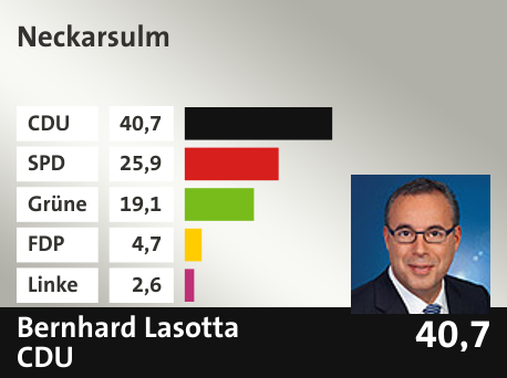 Wahlkreis  Neckarsulm, in %: CDU 40.7; SPD 25.9; Grüne 19.1; FDP 4.7; Linke 2.6; 