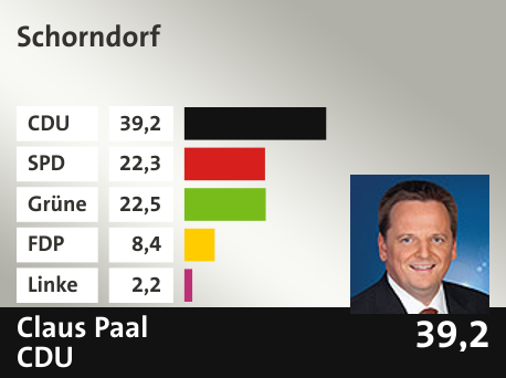 Wahlkreis  Schorndorf, in %: CDU 39.2; SPD 22.3; Grüne 22.5; FDP 8.4; Linke 2.2; 