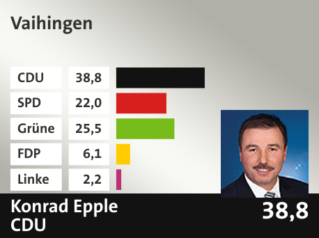 Wahlkreis  Vaihingen, in %: CDU 38.8; SPD 22.0; Grüne 25.5; FDP 6.1; Linke 2.2; 