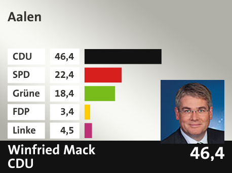 Wahlkreis  Aalen, in %: CDU 46.4; SPD 22.4; Grüne 18.4; FDP 3.4; Linke 4.5; 