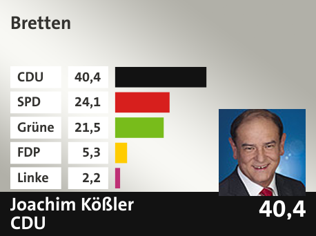 Wahlkreis  Bretten, in %: CDU 40.4; SPD 24.1; Grüne 21.5; FDP 5.3; Linke 2.2; 