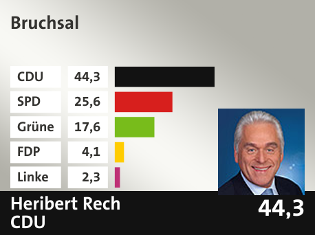 Wahlkreis  Bruchsal, in %: CDU 44.3; SPD 25.6; Grüne 17.6; FDP 4.1; Linke 2.3; 