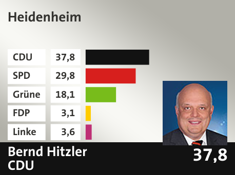 Wahlkreis  Heidenheim, in %: CDU 37.8; SPD 29.8; Grüne 18.1; FDP 3.1; Linke 3.6; 