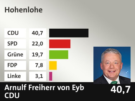 Wahlkreis  Hohenlohe, in %: CDU 40.7; SPD 22.0; Grüne 19.7; FDP 7.8; Linke 3.1; 