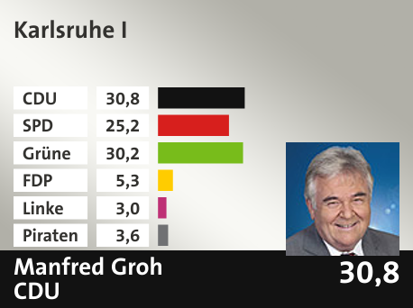 Wahlkreis  Karlsruhe I, in %: CDU 30.8; SPD 25.2; Grüne 30.2; FDP 5.3; Linke 3.0; Piraten 3.6; 