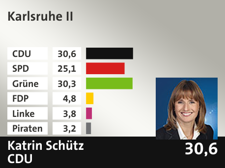 Wahlkreis  Karlsruhe II, in %: CDU 30.6; SPD 25.1; Grüne 30.3; FDP 4.8; Linke 3.8; Piraten 3.2; 