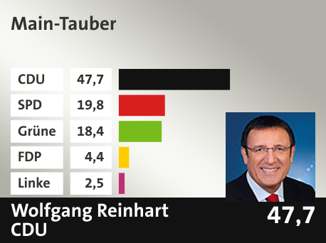 Wahlkreis  Main-Tauber, in %: CDU 47.7; SPD 19.8; Grüne 18.4; FDP 4.4; Linke 2.5; 