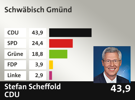 Wahlkreis  Schwäbisch Gmünd, in %: CDU 43.9; SPD 24.4; Grüne 18.8; FDP 3.9; Linke 2.9; 