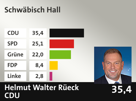 Wahlkreis  Schwäbisch Hall, in %: CDU 35.4; SPD 25.1; Grüne 22.0; FDP 8.4; Linke 2.8; 