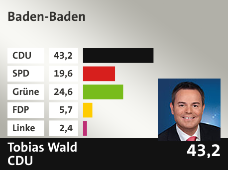 Wahlkreis  Baden-Baden, in %: CDU 43.2; SPD 19.6; Grüne 24.6; FDP 5.7; Linke 2.4; 