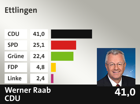 Wahlkreis  Ettlingen, in %: CDU 41.0; SPD 25.1; Grüne 22.4; FDP 4.8; Linke 2.4; 