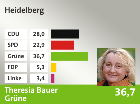 Wahlkreis  Heidelberg, in %: CDU 28.0; SPD 22.9; Grüne 36.7; FDP 5.3; Linke 3.4; 