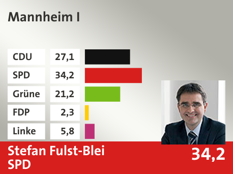 Wahlkreis  Mannheim I, in %: CDU 27.1; SPD 34.2; Grüne 21.2; FDP 2.3; Linke 5.8; 