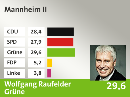 Wahlkreis  Mannheim II, in %: CDU 28.4; SPD 27.9; Grüne 29.6; FDP 5.2; Linke 3.8; 