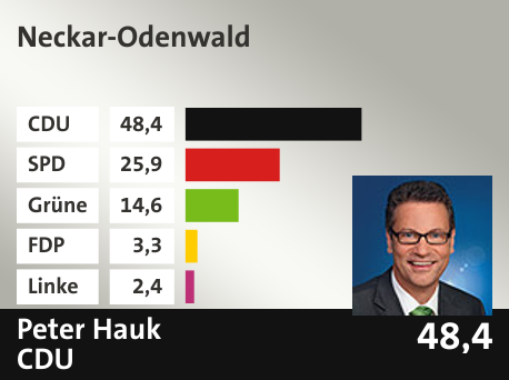Wahlkreis  Neckar-Odenwald, in %: CDU 48.4; SPD 25.9; Grüne 14.6; FDP 3.3; Linke 2.4; 