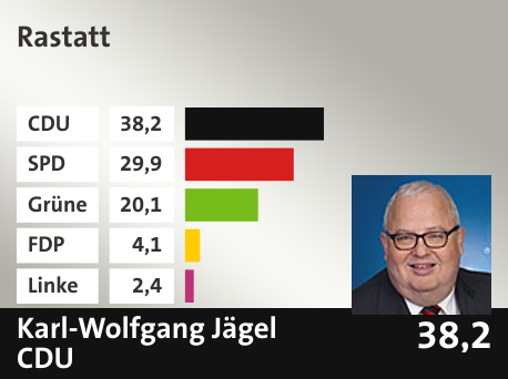 Wahlkreis  Rastatt, in %: CDU 38.2; SPD 29.9; Grüne 20.1; FDP 4.1; Linke 2.4; 