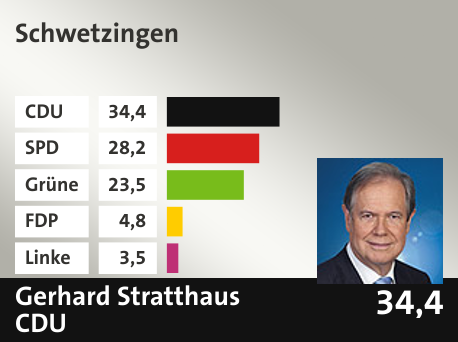 Wahlkreis  Schwetzingen, in %: CDU 34.4; SPD 28.2; Grüne 23.5; FDP 4.8; Linke 3.5; 