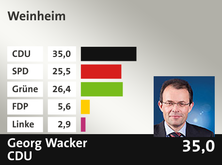 Wahlkreis  Weinheim, in %: CDU 35.0; SPD 25.5; Grüne 26.4; FDP 5.6; Linke 2.9; 