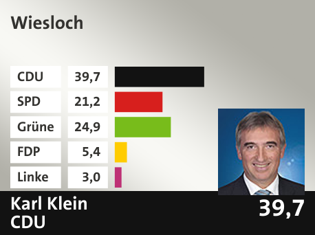 Wahlkreis  Wiesloch, in %: CDU 39.7; SPD 21.2; Grüne 24.9; FDP 5.4; Linke 3.0; 