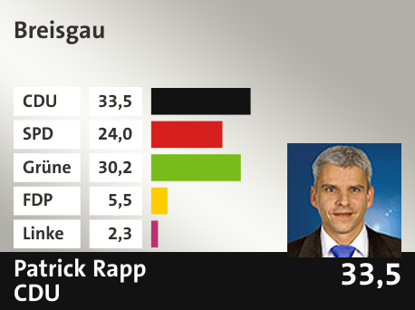 Wahlkreis  Breisgau, in %: CDU 33.5; SPD 24.0; Grüne 30.2; FDP 5.5; Linke 2.3; 