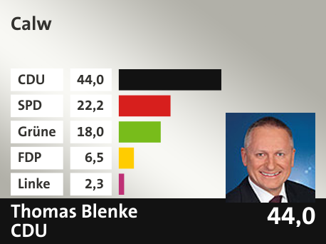 Wahlkreis  Calw, in %: CDU 44.0; SPD 22.2; Grüne 18.0; FDP 6.5; Linke 2.3; 