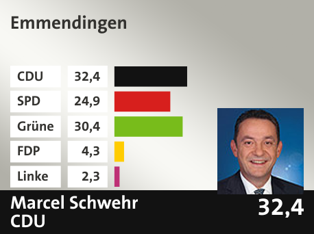 Wahlkreis  Emmendingen, in %: CDU 32.4; SPD 24.9; Grüne 30.4; FDP 4.3; Linke 2.3; 