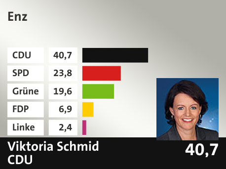 Wahlkreis  Enz, in %: CDU 40.7; SPD 23.8; Grüne 19.6; FDP 6.9; Linke 2.4; 