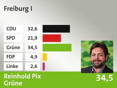 Wahlkreis  Freiburg I, in %: CDU 32.6; SPD 21.9; Grüne 34.5; FDP 4.9; Linke 2.6; 