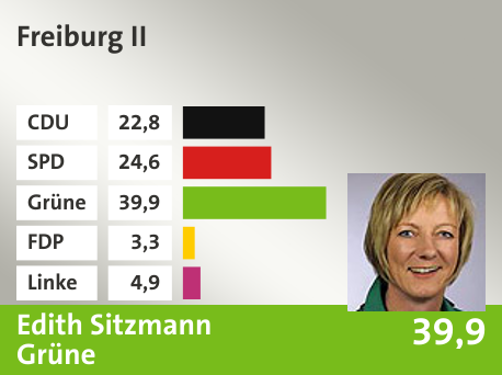 Wahlkreis  Freiburg II, in %: CDU 22.8; SPD 24.6; Grüne 39.9; FDP 3.3; Linke 4.9; 