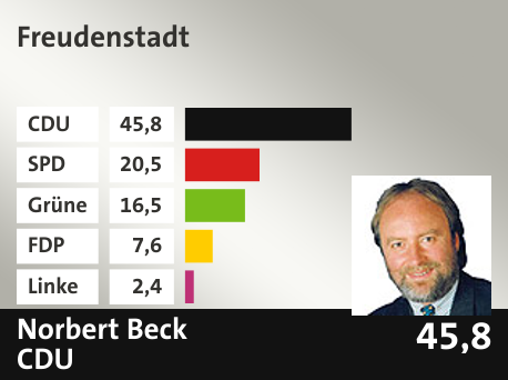 Wahlkreis  Freudenstadt, in %: CDU 45.8; SPD 20.5; Grüne 16.5; FDP 7.6; Linke 2.4; 