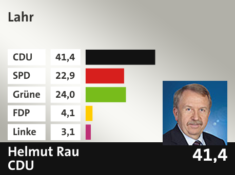Wahlkreis  Lahr, in %: CDU 41.4; SPD 22.9; Grüne 24.0; FDP 4.1; Linke 3.1; 