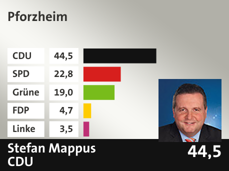 Wahlkreis  Pforzheim, in %: CDU 44.5; SPD 22.8; Grüne 19.0; FDP 4.7; Linke 3.5; 
