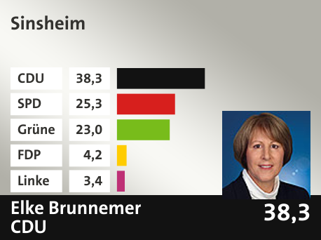 Wahlkreis  Sinsheim, in %: CDU 38.3; SPD 25.3; Grüne 23.0; FDP 4.2; Linke 3.4; 
