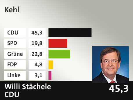 Wahlkreis  Kehl, in %: CDU 45.3; SPD 19.8; Grüne 22.8; FDP 4.8; Linke 3.1; 