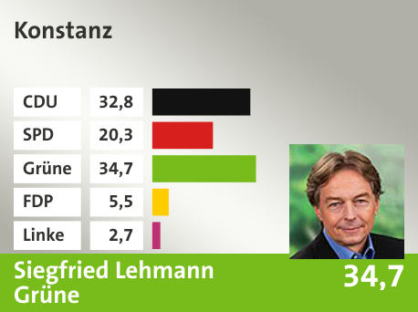 Wahlkreis  Konstanz, in %: CDU 32.8; SPD 20.3; Grüne 34.7; FDP 5.5; Linke 2.7; 