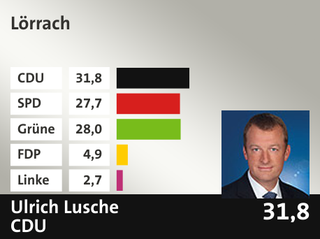 Wahlkreis  Lörrach, in %: CDU 31.8; SPD 27.7; Grüne 28.0; FDP 4.9; Linke 2.7; 
