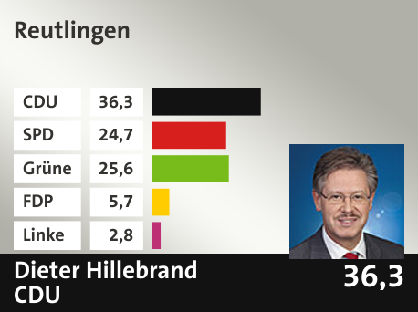 Wahlkreis  Reutlingen, in %: CDU 36.3; SPD 24.7; Grüne 25.6; FDP 5.7; Linke 2.8; 