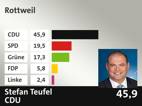 Wahlkreis  Rottweil, in %: CDU 45.9; SPD 19.5; Grüne 17.3; FDP 5.8; Linke 2.4; 