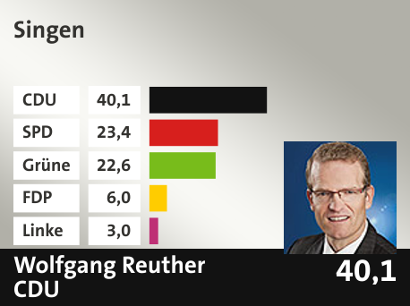 Wahlkreis  Singen, in %: CDU 40.1; SPD 23.4; Grüne 22.6; FDP 6.0; Linke 3.0; 
