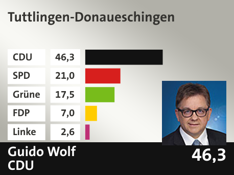Wahlkreis  Tuttlingen-Donaueschingen, in %: CDU 46.3; SPD 21.0; Grüne 17.5; FDP 7.0; Linke 2.6; 