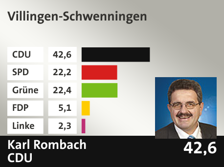 Wahlkreis  Villingen-Schwenningen, in %: CDU 42.6; SPD 22.2; Grüne 22.4; FDP 5.1; Linke 2.3; 