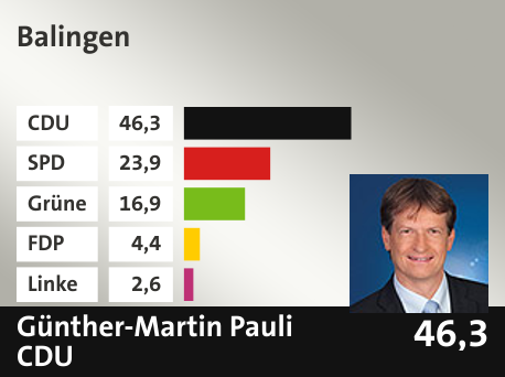Wahlkreis  Balingen, in %: CDU 46.3; SPD 23.9; Grüne 16.9; FDP 4.4; Linke 2.6; 