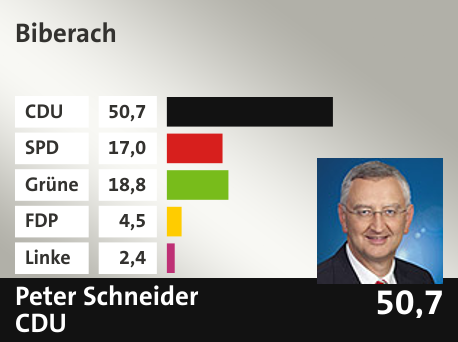 Wahlkreis  Biberach, in %: CDU 50.7; SPD 17.0; Grüne 18.8; FDP 4.5; Linke 2.4; 